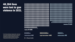 48,204 lives were lost to gun violence in 2022 graphic using human icons to display 27,032 suicide deaths, 19,651 homicide deaths, 463 unintentional deaths, 643 legal intervention deaths, and 415 undetermined.