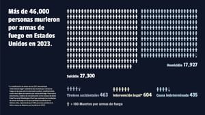 Más de 46,000 personas murieron por armas de fuego en Estados Unidos en 2023