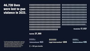 46,728 lives were lost to gun violence in 2023 graphic using human icons to display 27,300 suicide deaths, 17,927 homicide deaths, 463 unintentional deaths, 604 legal intervention deaths, and 435 undetermined.